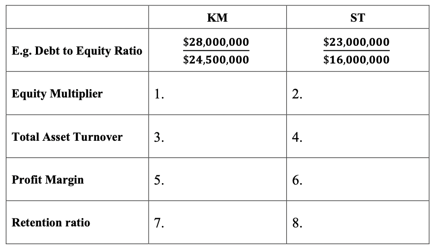 KM
ST
$28,000,000
$23,000,000
E.g. Debt to Equity Ratio
$24,500,000
$16,000,000
Equity Multiplier
1.
Total Asset Turnover
3.
4.
Profit Margin
5.
6.
Retention ratio
7.
8.
2.
