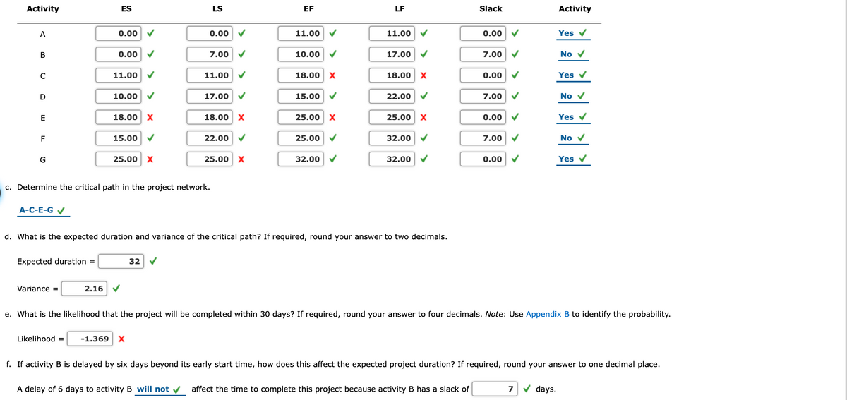 Activity
ES
LS
EF
LF
Slack
Activity
A
0.00
0.00
11.00
11.00
0.00
Yes
В
0.00
7.00
10.00
17.00 V
7.00 V
No
C
11.00
11.00
18.00
X
18.00
0.00 V
Yes
D
10.00
17.00 V
15.00 V
22.00 V
7.00
No v
E
18.00 X
18.00 X
25.00 X
25.00
0.00
Yes v
F
15.00
22.00 V
25.00
32.00 V
7.00
No v
25.00
25.00 X
32.00
32.00
0.00
Yes
c. Determine the critical path in the project network.
A-C-E-G V
d. What is the expected duration and variance of the critical path? If required, round your answer to two decimals.
Expected duration =
32 V
Variance =
2.16 V
e. What is the likelihood that the project will be completed within 30 days? If required, round your answer to four decimals. Note: Use Appendix B to identify the probability.
Likelihood =
-1.369
f. If activity B is delayed by six days beyond its early start time, how does this affect the expected project duration? If required, round your answer to one decimal place.
A delay of 6 days to activity B will not
affect the time to complete this project because activity B has a slack of
7
days.
