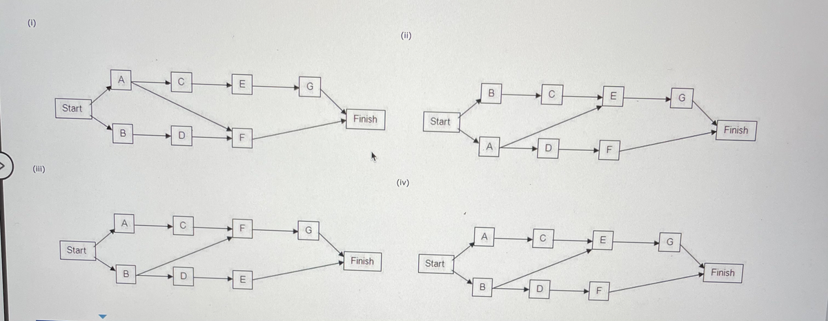 (i)
(ii)
A
C
G
C
Start
Finish
Start
В
Finish
D
F
D
(iii)
(iv)
A.
C
F
A
C
E
G
Start
Finish
Start
Finish
E
F
E.
