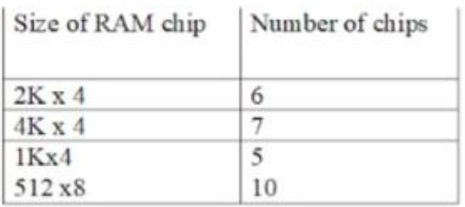 Size of RAM chip Number of chips
2K x 4
6
4K x 4
7
1Kx4
5
512x8
10