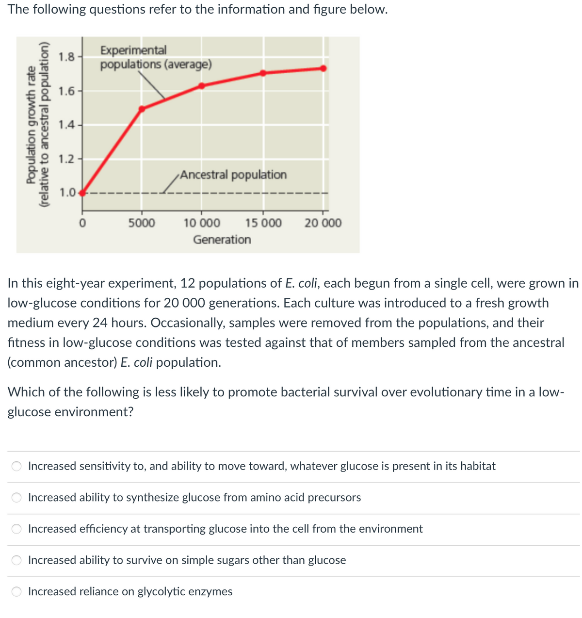 The following questions refer to the information and figure below.
Experimental
populations (average)
1.8 -
1.6
1.4
1.2 -
Ancestral population
1.0
5000
10 000
15 000
20 000
Generation
In this eight-year experiment, 12 populations of E. coli, each begun from a single cell, were grown in
low-glucose conditions for 20 000 generations. Each culture was introduced to a fresh growth
medium every 24 hours. Occasionally, samples were removed from the populations, and their
fitness in low-glucose conditions was tested against that of members sampled from the ancestral
(common ancestor) E. coli population.
Which of the following is less likely to promote bacterial survival over evolutionary time in a low-
glucose environment?
Increased sensitivity to, and ability to move toward, whatever glucose is present in its habitat
Increased ability to synthesize glucose from amino acid precursors
Increased efficiency at transporting glucose into the cell from the environment
Increased ability to survive on simple sugars other than glucose
Increased reliance on glycolytic enzymes
Population growth rate
(relative to ancestral population)
