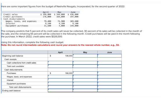 Here are some important figures from the budget of Nashville Nougats, Incorporated, for the second quarter of 2022:
April
May
June
$399,000$ 348,000 $436,000
176,000
164,000
197,000
Credit sales
Credit purchases
Cash disbursements
Wages, taxes, and expenses
Interest
Equipment purchases
Beginning cash balance
Cash receipts
The company predicts that 5 percent of its credit sales will never be collected, 30 percent of its sales will be collected in the month of
the sale, and the remaining 65 percent will be collected in the following month. Credit purchases will be paid in the month following
the purchase. In March 2022, credit sales were $326,000.
Cash collections from credit sales
Total cash available
Cash disbursements
Using this information, complete the following cash budget.
Note: Do not round intermediate calculations and round your answers to the nearest whole number, e.g., 32.
Purchases
Wages, taxes, and expenses
Interest
Equipment purchases
79,400
9,100
31,500
Total cash disbursements
Ending cash balance
74,900
9,100
4,000
$
$
103,600
9,100
144,000
April
106,000
168,000
May
June