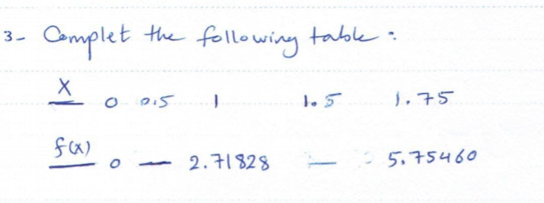 Oomplet
the following table:
3-
O Di5
1.5
1,75
2.71828
- 5.75460
