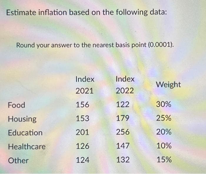 Estimate inflation based on the following data:
Round your answer to the nearest basis point (0.0001).
Food
Housing
Education
Healthcare
Other
Index
2021
156
153
201
126
124
Index
2022
122
179
256
147
132
Weight
30%
25%
20%
10%
15%