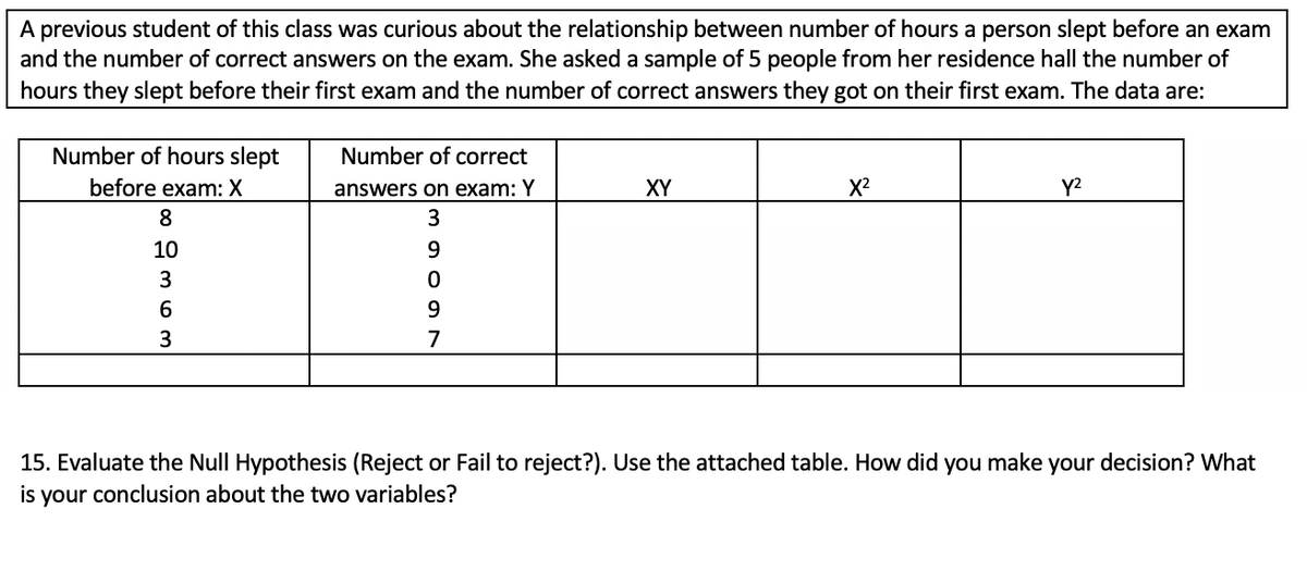 A previous student of this class was curious about the relationship between number of hours a person slept before an exam
and the number of correct answers on the exam. She asked a sample of 5 people from her residence hall the number of
hours they slept before their first exam and the number of correct answers they got on their first exam. The data are:
Number of hours slept
Number of correct
before exam: X
answers on exam: Y
XY
X2
Y2
8
3
10
7
15. Evaluate the Null Hypothesis (Reject or Fail to reject?). Use the attached table. How did you make your decision? What
is your conclusion about the two variables?
