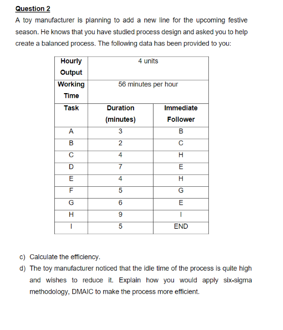 Question 2
A toy manufacturer is planning to add a new line for the upcoming festive
season. He knows that you have studied process design and asked you to help
create a balanced process. The following data has been provided to you:
4 units
Hourly
Output
Working
Time
Task
A
B
ODE
с
F
G
H
I
56 minutes per hour
Duration
(minutes)
3
2
4
7
4
10
6
9
5
Immediate
Follower
B
с
H
E
H
G
E
END
c) Calculate the efficiency.
d) The toy manufacturer noticed that the idle time of the process is quite high
and wishes to reduce it. Explain how you would apply six-sigma
methodology, DMAIC to make the process more efficient.