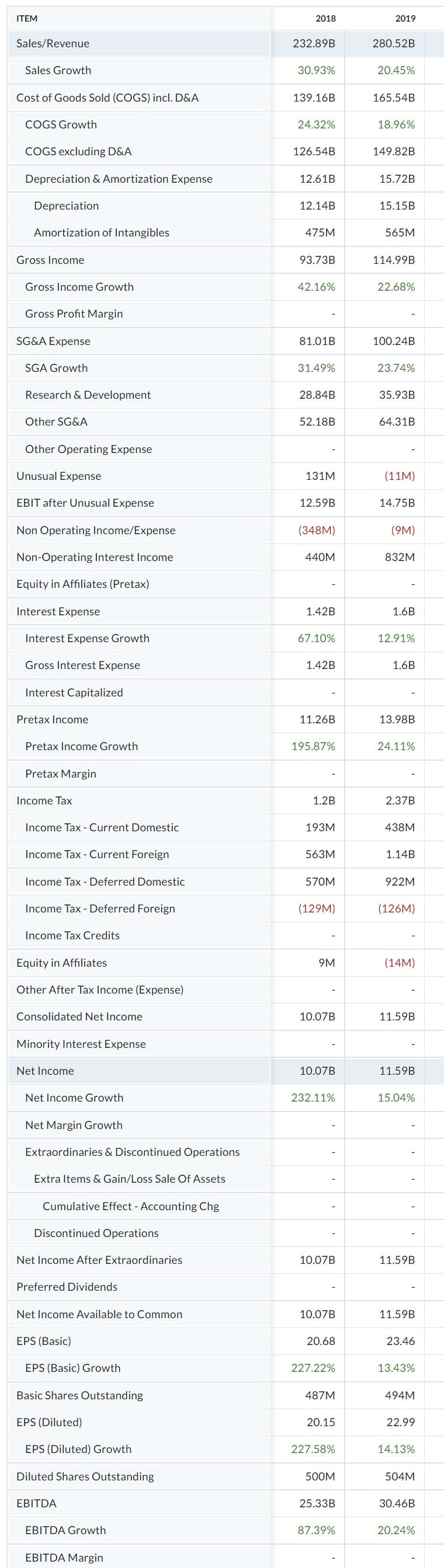 ITEM
2018
2019
Sales/Revenue
232.89B
280.52B
Sales Growth
30.93%
20.45%
Cost of Goods Sold (COGS) incl. D&A
139.16B
165.54B
COGS Growth
24.32%
18.96%
COGS excluding D&A
126.54B
149.82B
Depreciation & Amortization Expense
12.61B
15.72B
Depreciation
12.14B
15.15B
Amortization of Intangibles
475M
565M
Gross Income
93.73B
114.99B
Gross Income Growth
42.16%
22.68%
Gross Profit Margin
SG&A Expense
81.01B
100.24B
SGA Growth
31.49%
23.74%
Research & Development
28.84B
35.93B
Other SG&A
52.18B
64.31B
Other Operating Expense
Unusual Expense
131M
(11M)
EBIT after Unusual Expense
12.59B
14.75B
Non Operating Income/Expense
(348M)
(9M)
Non-Operating Interest Income
440M
832M
Equity in Affiliates (Pretax)
Interest Expense
1.42B
1.6B
Interest Expense Growth
67.10%
12.91%
Gross Interest Expense
1.42B
1.6B
Interest Capitalized
Pretax Income
11.26B
13.98B
Pretax Income Growth
195.87%
24.11%
Pretax Margin
Income Tax
1.2B
2.37B
Income Tax - Current Domestic
193M
438M
Income Tax - Current Foreign
563M
1.14B
Income Tax - Deferred Domestic
570M
922M
Income Tax - Deferred Foreign
(129M)
(126M)
Income Tax Credits
Equity in Affiliates
9M
(14M)
Other After Tax Income (Expense)
Consolidated Net Income
10.07B
11.59B
Minority Interest Expense
Net Income
10.07B
11.59B
Net Income Growth
232.11%
15.04%
Net Margin Growth
Extraordinaries & Discontinued Operations
Extra Items & Gain/Loss Sale Of Assets
Cumulative Effect - Accounting Chg
Discontinued Operations
Net Income After Extraordinaries
10.07B
11.59B
Preferred Dividends
Net Income Available to Common
10.07B
11.59B
EPS (Basic)
20.68
23.46
EPS (Basic) Growth
227.22%
13.43%
Basic Shares Outstanding
487M
494M
EPS (Diluted)
20.15
22.99
EPS (Diluted) Growth
227.58%
14.13%
Diluted Shares Outstanding
500M
504M
EBITDA
25.33B
30.46B
EBITDA Growth
87.39%
20.24%
EBITDA Margin
