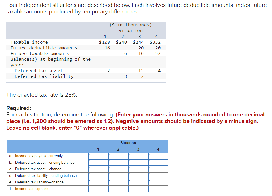 Four independent situations are described below. Each involves future deductible amounts and/or future
taxable amounts produced by temporary differences:
($ in thousands)
Situation
1
2
3
4
Taxable income
$108 $240 $244 $332
Future deductible amounts
16
20
20
Future taxable amounts
16
16
52
Balance (s) at beginning of the
year:
Deferred tax asset
2
15
4
Deferred tax liability
8
The enacted tax rate is 25%.
Required:
For each situation, determine the following: (Enter your answers in thousands rounded to one decimal
place (i.e. 1,200 should be entered as 1.2). Negative amounts should be indicated by a minus sign.
Leave no cell blank, enter "O" wherever applicable.)
Situation
1
2
3
a. Income tax payable currently.
b. Deferred tax asset-ending balance.
c. Deferred tax asset-change.
d. Deferred tax liability-ending balance.
e. Deferred tax liability-change.
f. Income tax expense.
