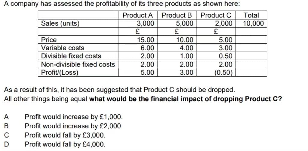 A company has assessed the profitability of its three products as shown here:
Product A
Product B Product C
Total
Sales (units)
3,000
5,000
2,000
10,000
£
£
Price
15.00
10.00
5.00
Variable costs
6.00
4.00
3.00
Divisible fixed costs
2.00
1.00
0.50
Non-divisible fixed costs
2.00
2.00
2.00
Profit/(Loss)
5.00
3.00
(0.50)
As a result of this, it has been suggested that Product C should be dropped.
All other things being equal what would be the financial impact of dropping Product C?
A
B
Profit would increase by £1,000.
Profit would increase by £2,000.
Profit would fall by £3,000.
C
D
Profit would fall by £4,000.
£