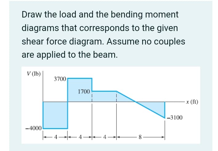 Draw the load and the bending moment
diagrams that corresponds to the given
shear force diagram. Assume no couples
are applied to the beam.
V (lb)
3700
1700
- x (ft)
|-3100
-4000
4 - 4
8
