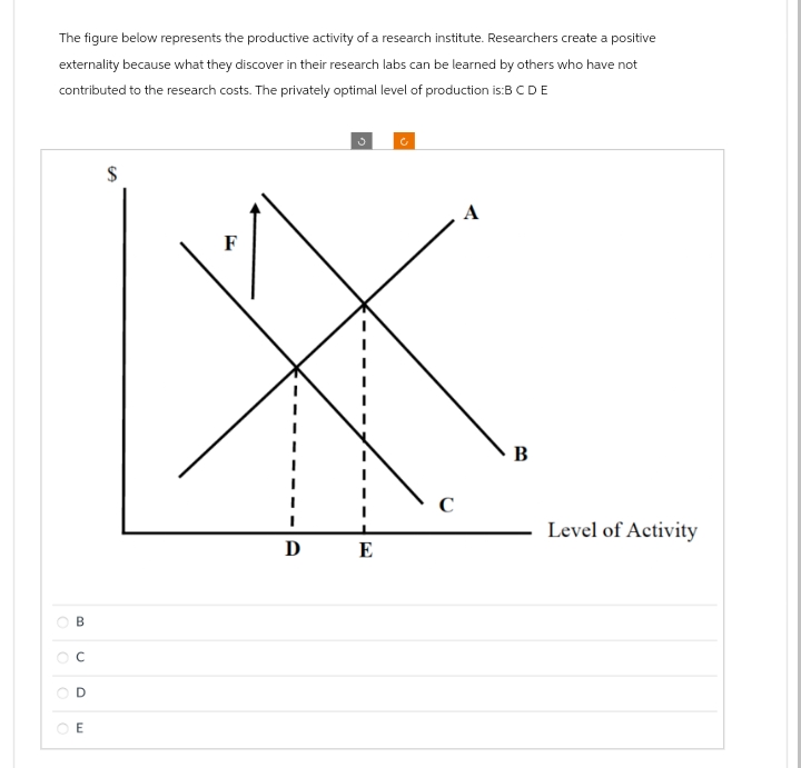 The figure below represents the productive activity of a research institute. Researchers create a positive
externality because what they discover in their research labs can be learned by others who have not
contributed to the research costs. The privately optimal level of production is:B C D E
B
с
D
E
$
F
Ꭰ
Ĵ
E
C
A
B
Level of Activity