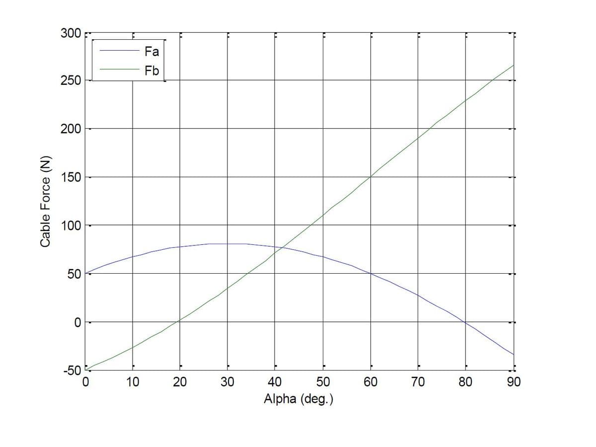 300;
Fa
Fb
250
200
150
100
50
-50
10
20
30
40
50
60
70
80
90
Alpha (deg.)
Cable Force (N)
