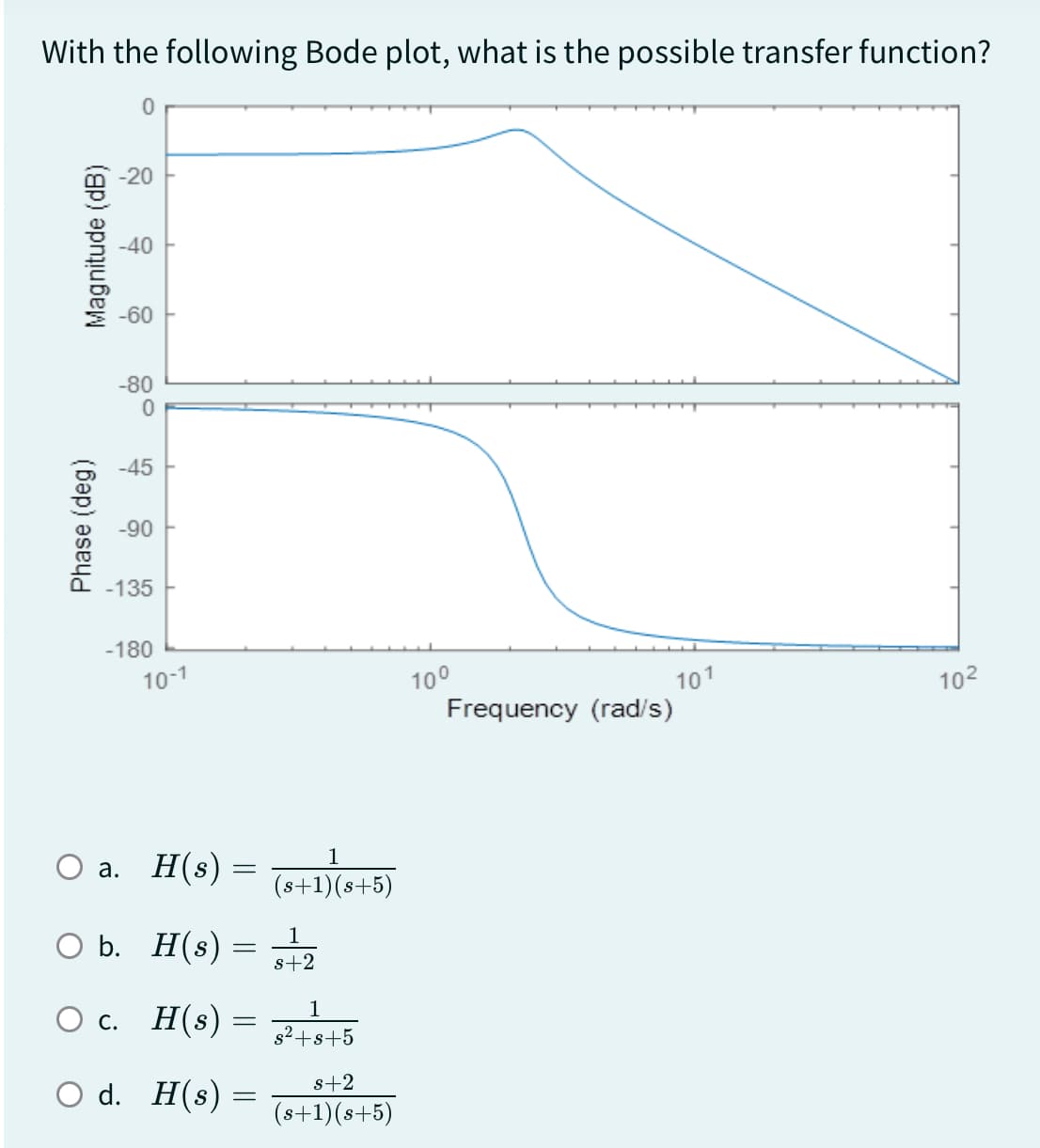 Phase (deg)
With the following Bode plot, what is the possible transfer function?
Magnitude (dB)
-20
-40
-60
-80
0
-45
-90
-135
-180
10-1
10°
Frequency (rad/s)
101
102
a. H(s)
=
1
(s+1)(s+5)
O b. H(s) = 312
○ c. H(s)
=
O d. H(s) =
8+2
1
s²+s+5
s+2
= (s+1)(s+5)