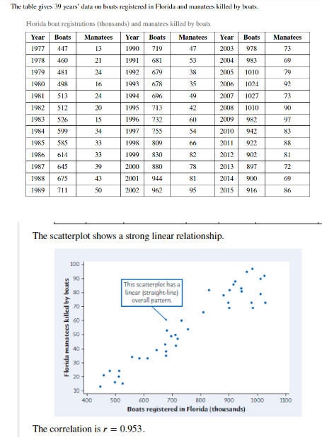 The table gives 39 years' data on boats registered in Florida and manatees killed by boats.
Florida boat registrations (thousands) and manatees killed by boats
Year Boats Manatees Year Boats
Manatees
1977 447
13
1990
719
47
1978
460
21
1991 681
53
1979
481
24
1992
679
1980 498
16
1993
678
1994
696
1995
713
1996
732
1997
755
1998
809
1999
830
2000
880
2001
944
2002 962
1981 513
1982
512
1983
526
1984 599
1985
585
1986
614
1987 645
1988 675
1989 711
Florida manatees killed by boats
100.
90
80
70
60-
50-
40-
30-
The scatterplot shows a strong linear relationship.
20
10
24
20
15
400
33
33
39
43
50
500
This scatterplot has a
linear (straight-line)
overall pattern.
3328385
49
The correlation is r = 0.953.
42
60
54
66
82
78
81
95
Year Boats
2003
978
2004 983
2005 1010
2006 1024
2007 1027
2008
1010
2009 982
2010
942
2011 922
2012
902
2013 897
2014
900
2015 916
600
700
800
900
Boats registered in Florida (thousands)
1000
Manatees
73
79
92
73
90
97
83
88
81
72
69
86
1100