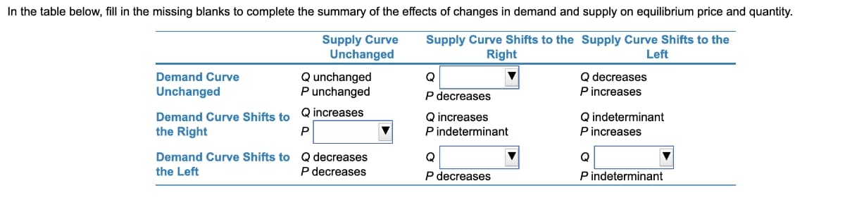 In the table below, fill in the missing blanks to complete the summary of the effects of changes in demand and supply on equilibrium price and quantity.
Supply Curve
Unchanged
Supply Curve Shifts to the Supply Curve Shifts to the
Right
Left
Q unchanged
Punchanged
Demand Curve
Q
Q decreases
Unchanged
P decreases
P increases
Q increases
Q increases
Pindeterminant
Demand Curve Shifts to
Q indeterminant
the Right
P increases
Q decreases
P decreases
Demand Curve Shifts to
the Left
P decreases
P indeterminant
