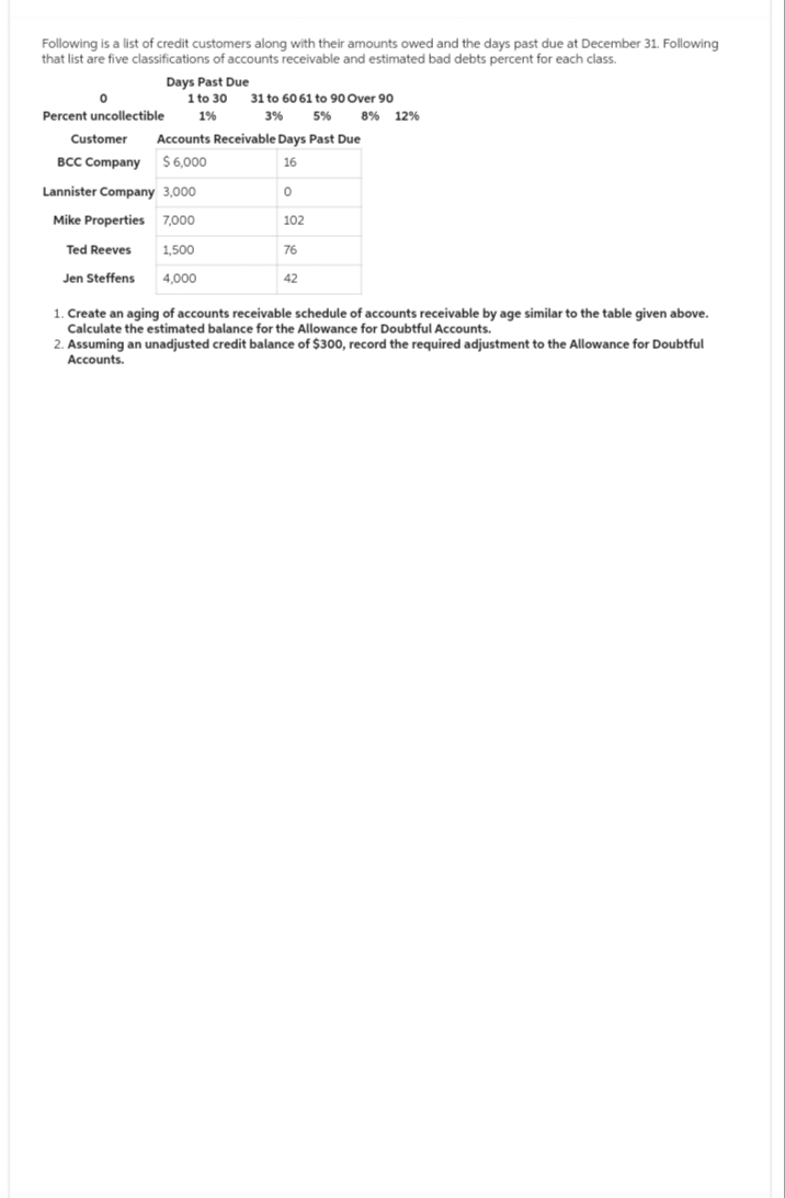 Following is a list of credit customers along with their amounts owed and the days past due at December 31. Following
that list are five classifications of accounts receivable and estimated bad debts percent for each class.
Days Past Due
0
Percent uncollectible
Ted Reeves
Jen Steffens
1 to 30 31 to 60 61 to 90 Over 90
1%
3%
5%
Customer
BCC Company $6,000
Lannister Company 3,000
Mike Properties 7,000
1,500
4,000
Accounts Receivable Days Past Due
16
0
102
76
8% 12%
42
1. Create an aging of accounts receivable schedule of accounts receivable by age similar to the table given above.
Calculate the estimated balance for the Allowance for Doubtful Accounts.
2. Assuming an unadjusted credit balance of $300, record the required adjustment to the Allowance for Doubtful
Accounts.