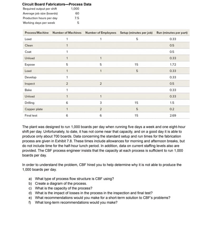 Circuit Board Fabricators-Process Data
Required output per shift
Average job size (boards)
Production hours per day
Working days per week
Process/Machine Number of Machines Number of Employees Setup (minutes per job) Run (minutes per part)
1
5
1
1
1
5
1
1
2
1
1
Load
Clean
Coat
Unload
Expose
Load
Develop
Inspect
Bake
Unload
Drilling
Copper plate
Final test
1,000
60
7.5
5
1
1
5
1
2
3
2
15
5
15
5
15
0.33
0.5
0.5
0.33
1.72
0.33
0.33
0.5
0.33
0.33
1.5
0.2
2.69
The plant was designed to run 1,000 boards per day when running five days a week and one eight-hour
shift per day. Unfortunately, to date, it has not come near that capacity, and on a good day it is able to
produce only about 700 boards. Data concerning the standard setup and run times for the fabrication
process are given in Exhibit 7.8. These times include allowances for morning and afternoon breaks, but
do not include time for the half-hour lunch period. In addition, data on current staffing levels also are
provided. The CBF process engineer insists that the capacity at each process is sufficient to run 1,000
boards per day.
In order to understand the problem, CBF hired you to help determine why it is not able to produce the
1,000 boards per day.
a) What type of process flow structure is CBF using?
b) Create a diagram of the process.
c) What is the capacity of the process?
d) What is the impact of losses in the process in the inspection and final test?
e) What recommendations would you make for a short-term solution to CBF's problems?
f) What long-term recommendations would you make?