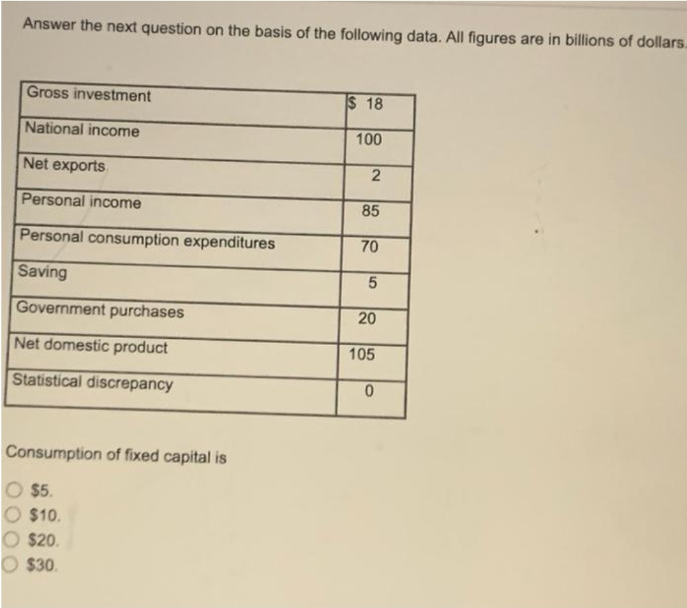 Answer the next question on the basis of the following data. All figures are in billions of dollars.
Gross investment
$ 18
National income
100
Net exports
2
Personal income
85
Personal consumption expenditures
70
Saving
Government purchases
20
Net domestic product
105
Statistical discrepancy
Consumption of fixed capital is
O $5.
$10.
$20.
$30.
