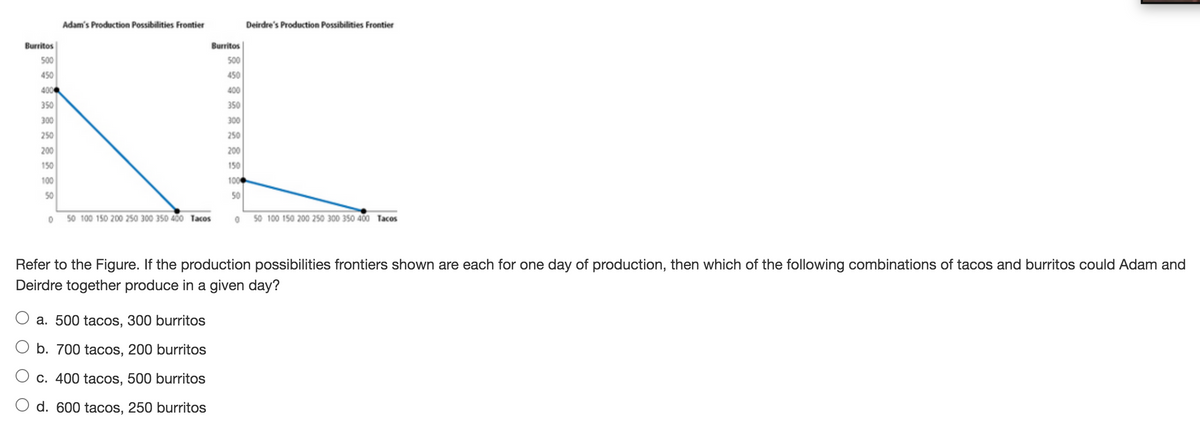 Burritos
500
450
400
350
300
250
200
150
100
50
Adam's Production Possibilities Frontier
Burritos
500
450
400
350
300
250
200
150
100
0 50 100 150 200 250 300 350 400 Tacos
a. 500 tacos, 300 burritos
b. 700 tacos, 200 burritos
c. 400 tacos, 500 burritos
d. 600 tacos, 250 burritos
50
0
Deirdre's Production Possibilities Frontier
50 100 150 200 250 300 350 400 Tacos
Refer to the Figure. If the production possibilities frontiers shown are each for one day of production, then which of the following combinations of tacos and burritos could Adam and
Deirdre together produce in a given day?