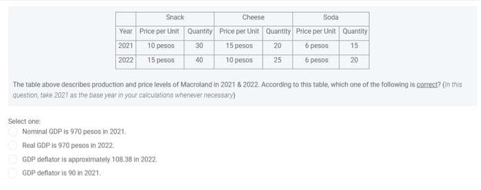 Snack
Year Price per Unit
Quantity
2021
10 pesos
30
2022
15 pesos 40
Select one:
Cheese
Nominal GDP is 970 pesos in 2021.
Real GDP is 970 pesos in 2022.
GDP deflator is approximately 108.38 in 2022.
GDP deflator is 90 in 2021.
Price per Unit
15 pesos
10 pesos
The table above describes production and price levels of Macroland in 2021 & 2022. According to this table, which one of the following is correct? (in this
question, take 2021 as the base year in your calculations whenever necessary)
Soda
Quantity Price per Unit Quantity
15
20
6 pesos
25
6 pesos
20