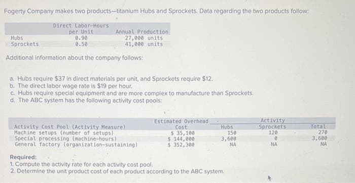 Fogerty Company makes two products-titanium Hubs and Sprockets. Data regarding the two products follow:
Direct Labor-Hours
per Unit
Hubs
Sprockets
0.90
0.50
Annual Production
27,000 units
41,000 units
Additional information about the company follows:
a. Hubs require $37 in direct materials per unit, and Sprockets require $12.
b. The direct labor wage rate is $19 per hour.
c. Hubs require special equipment and are more complex to manufacture than Sprockets.
d. The ABC system has the following activity cost pools:
Activity Cost Pool (Activity Measure)
Machine setups (number of setups)
Special processing (machine-hours)
General factory (organization-sustaining)
Estimated Overhead
Cost
$ 35,100
$ 144,000
$ 352,300
Hubs
150
3,600
ΝΑ
Required:
1. Compute the activity rate for each activity cost pool.
2. Determine the unit product cost of each product according to the ABC system.
Activity
Sprockets
120
8
NA
Total
270
3,600
NA