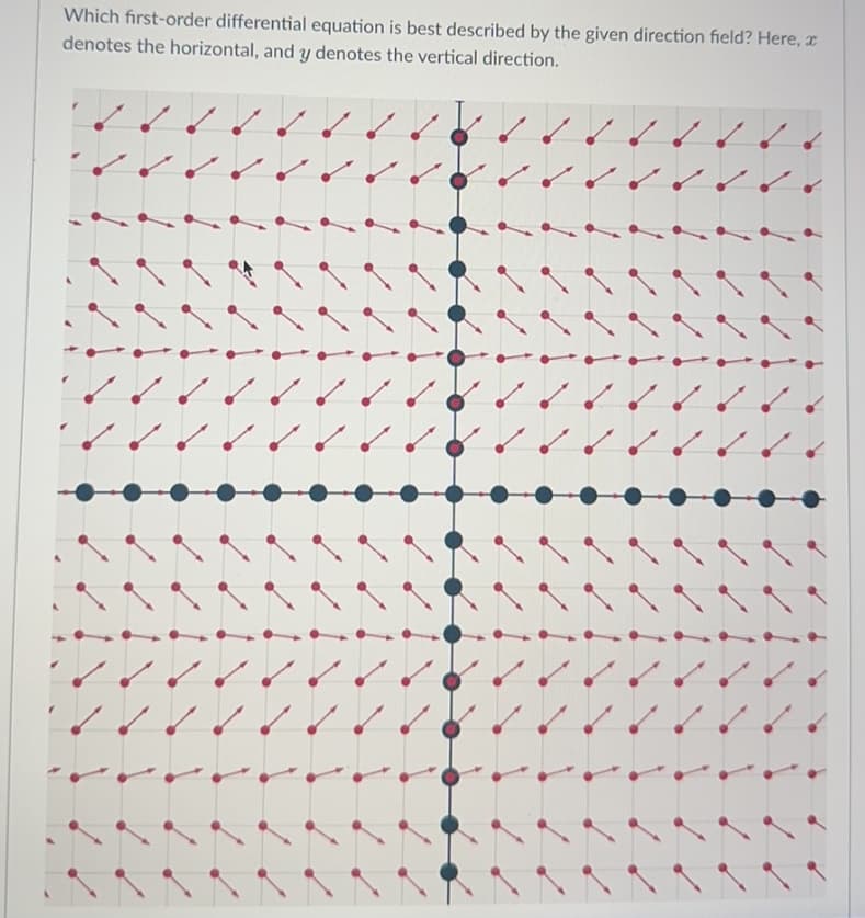 Which first-order differential equation is best described by the given direction field? Here,
denotes the horizontal, and y denotes the vertical direction.