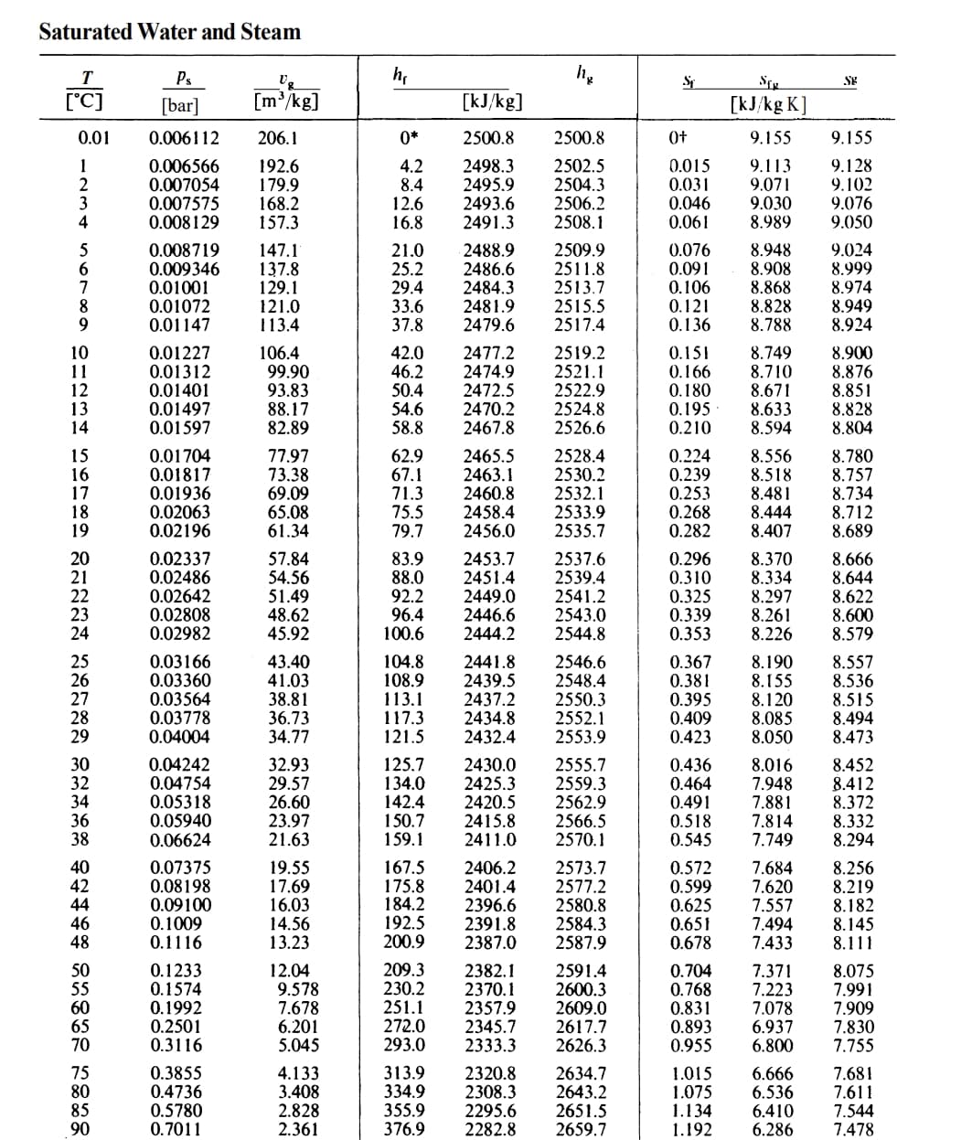 Saturated Water and Steam
HE
T
0.01
1
4
56789 CHAMA SONO IN KANNA ONE 1858
10
11
12
13
14
15
16
17
18
19
20
21
22
23
24
25
26
27
28
29
30
32
34
36
38
40
42
44
46
48
50
55
60
65
70
75
80
90
Ps
[bar]
[m³/kg]
0.006112
206.1
0.006566 192.6
0.007054 179.9
0.007575
168.2
0.008129 157.3
0.008719 147.1
0.009346 137.8
129.1
0.01001
0.01072
0.01147
0.01227
0.01312
0.01401
0.01497
0.01597
0.01704
0.01817
0.01936
0.02063
0.02196
0.02337
0.02486
0.02642
0.02808
0.02982
0.03166
0.03360
0.03564
0.03778
0.04004
0.04242
0.04754
0.05318
0.05940
0.06624
0.07375
0.08198
0.09100
0.1009
0.1116
0.1233
0.1574
0.1992
0.2501
0.3116
0.3855
0.4736
0.5780
0.7011
121.0
113.4
106.4
99.90
93.83
88.17
82.89
77.97
73.38
69.09
65.08
61.34
57.84
54.56
51.49
48.62
45.92
43.40
41.03
38.81
36.73
34.77
32.93
29.57
26.60
23.97
21.63
19.55
17.69
16.03
14.56
13.23
12.04
9.578
7.678
6.201
5.045
4.133
3.408
2.828
2.361
h₁
0*
4.2
8.4
12.6
16.8
[kJ/kg]
2500.8
2500.8
2498.3 2502.5
2495.9
2504.3
2493.6
2506.2
2491.3 2508.1
h₂
21.0
25.2
29.4 2484.3
2509.9
2488.9
2486.6 2511.8
2513.7
2515.5
2517.4
33.6 2481.9
37.8 2479.6
2519.2
42.0 2477.2
46.2 2474.9
2521.1
50.4 2472.5 2522.9
54.6 2470.2 2524.8
58.8
2467.8
2526.6
62.9
2528.4
2465.5
67.1 2463.1 2530.2
2532.1
71.3 2460.8
75.5 2458.4
2533.9
79.7 2456.0
2535.7
83.9
2453.7 2537.6
88.0
2451.4 2539.4
92.2 2449.0 2541.2
96.4
2446.6 2543.0
100.6
2444.2 2544.8
104.8
2441.8
108.9 2439.5
2546.6
2548.4
113.1 2437.2 2550.3
117.3 2434.8 2552.1
121.5 2432.4 2553.9
125.7
2430.0 2555.7
134.0
2425.3 2559.3
142.4
2420.5 2562.9
150.7 2415.8 2566.5
159.1
2411.0 2570.1
167.5 2406.2 2573.7
175.8
2401.4
2577.2
184.2 2396.6 2580.8
192.5 2391.8 2584.3
200.9
2387.0
2587.9
209.3
2382.1 2591.4
230.2 2370.1 2600.3
251.1 2357.9 2609.0
272.0
2345.7 2617.7
293.0
2333.3
2626.3
313.9 2320.8
2634.7
2643.2
334.9 2308.3
355.9 2295.6 2651.5
376.9 2282.8
2659.7
Sq
0+
0.015
0.031
0.046
9.155
9.113
9.071
9.030
0.061 8.989
0.076
0.091
0.106
0.121
0.136
SER
[kJ/kg K]
8.948
8.908
8.868
8.828
8.788
0.151
8.749
0.166 8.710
0.180 8.671
0.195 8.633
0.210
8.594
0.224 8.556
0.239 8.518
0.253 8.481
0.268 8.444
0.282
8.407
0.296 8.370
8.334
0.339
0.353
0.310
0.325 8.297
8.261
8.226
0.367
8.190
0.381
8.155
0.395 8.120
0.409
8.085
0.423 8.050
0.436 8.016
0.464
7.948
0.491
7.881
7.814
0.518
0.545 7.749
0.572 7.684
0.599 7.620
7.557
0.625
0.651 7.494
0.678 7.433
7.371
0.704
0.768 7.223
0.831 7.078
0.893 6.937
0.955 6.800
1.015
6.666
1.075 6.536
1.134
6.410
1.192 6.286
SE
9.155
9.128
9.102
9.076
9.050
9.024
8.999
8.974
8.949
8.924
8.900
8.876
8.851
8.828
8.804
8.780
8.757
8.734
8.712
8.689
8.666
8.644
8.622
8.600
8.579
8.557
8.536
8.515
8.494
8.473
8.452
8.412
8.372
8.332
8.294
8.256
8.219
8.182
8.145
8.111
8.075
7.991
7.909
7.830
7.755
7.681
7.611
7.544
7.478