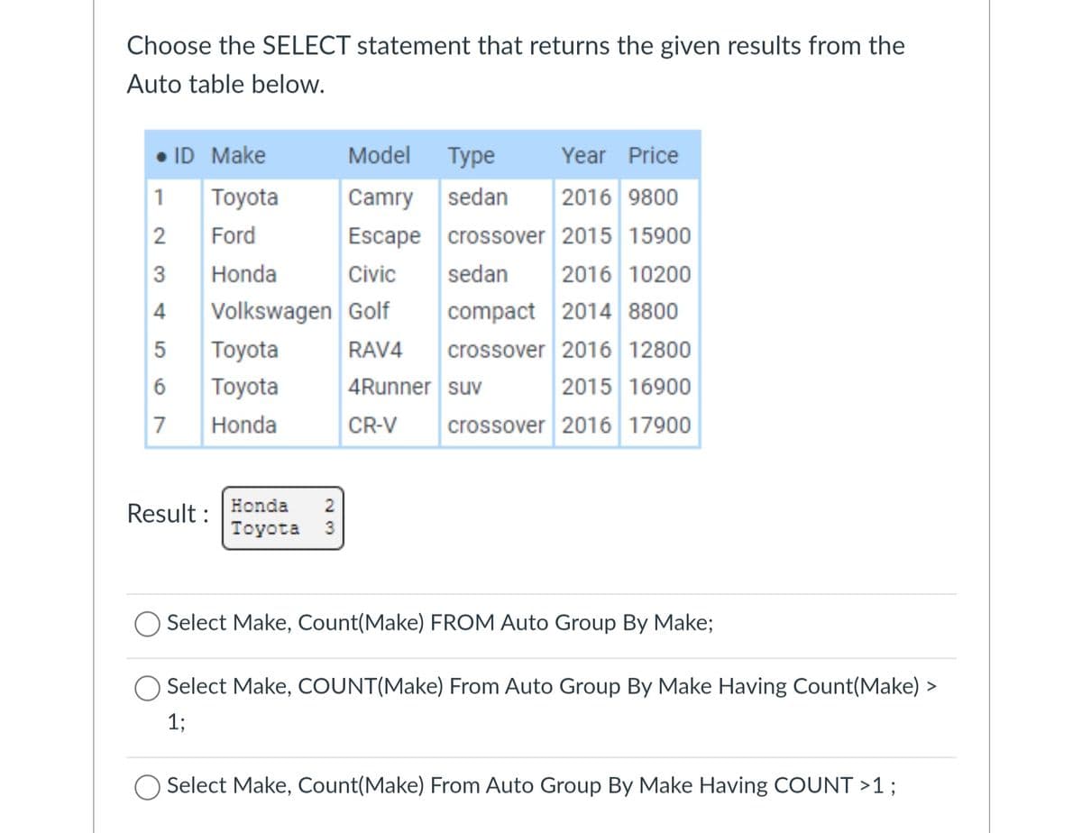 Choose the SELECT statement that returns the given results from the
Auto table below.
ID Make
Model
Type
Year Price
1
Toyota
Camry
sedan
2016 9800
2
Ford
Escape
crossover 2015 15900
3
Honda
Civic
sedan
2016 10200
4
Volkswagen Golf
compact 2014 8800
5
Toyota
RAV4
crossover 2016 12800
6
Toyota
4Runner suv
2015 16900
7
Honda
CR-V
crossover 2016 17900
Result :
Honda 2
Toyota 3
Select Make, Count(Make) FROM Auto Group By Make;
Select Make, COUNT(Make) From Auto Group By Make Having Count(Make) >
1;
Select Make, Count(Make) From Auto Group By Make Having COUNT >1;