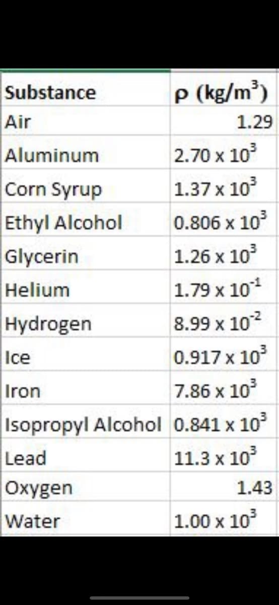 P (kg/m³)
Substance
Air
1.29
Aluminum
2.70 x 10
Corn Syrup
1.37 x 10
Ethyl Alcohol
0.806 x 10
Glycerin
1.26 x 10
Helium
1.79 x 10*
Hydrogen
Ice
8.99 x 102
0.917 x 10
Iron
7.86 x 10
Isopropyl Alcohol 0.841 x 10
11.3 x 10
Lead
Oxygen
1.43
Water
1.00 x 10
