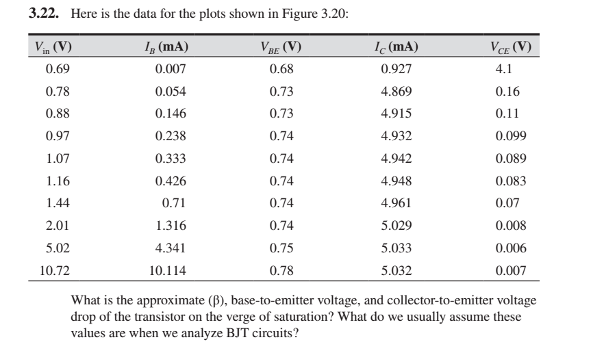 3.22. Here is the data for the plots shown in Figure 3.20:
Vin (V)
Ig (mA)
VBE (V)
Ic (mA)
VCE (V)
0.69
0.007
0.68
0.927
4.1
0.78
0.054
0.73
4.869
0.16
0.88
0.146
0.73
4.915
0.11
0.97
0.238
0.74
4.932
0.099
1.07
0.333
0.74
4.942
0.089
1.16
0.426
0.74
4.948
0.083
1.44
0.71
0.74
4.961
0.07
2.01
1.316
0.74
5.029
0.008
5.02
4.341
0.75
5.033
0.006
10.72
10.114
0.78
5.032
0.007
What is the approximate (B), base-to-emitter voltage, and collector-to-emitter voltage
drop of the transistor on the verge of saturation? What do we usually assume these
values are when we analyze BJT circuits?
