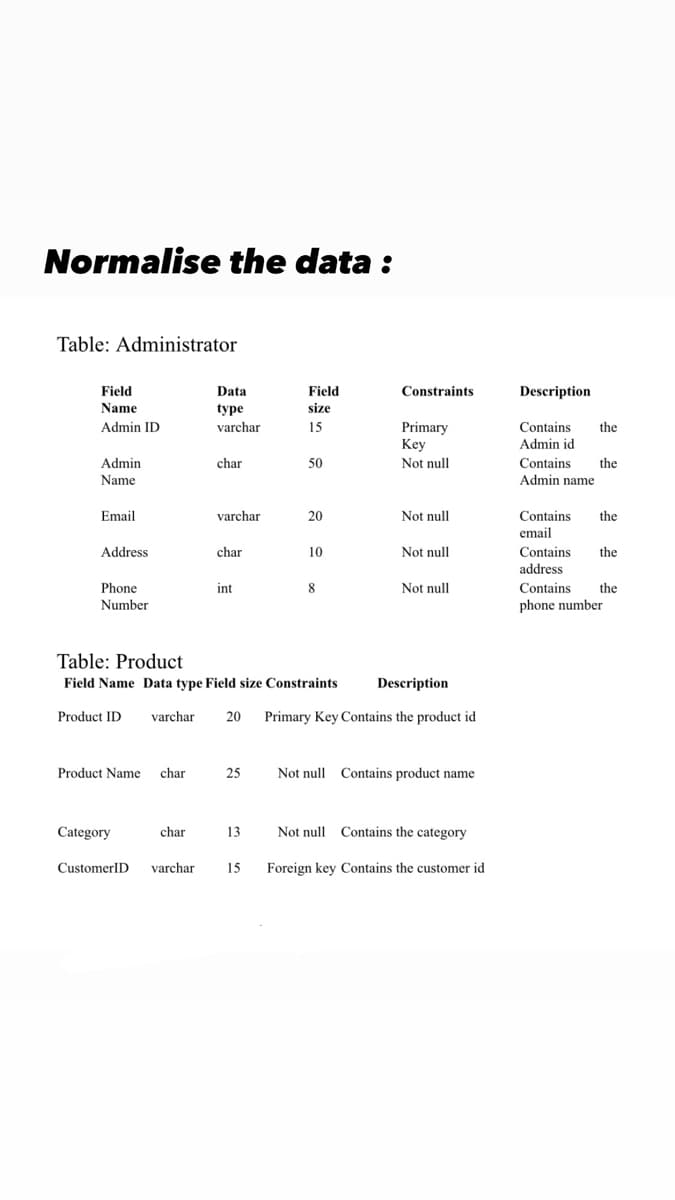 Normalise the data :
Table: Administrator
Field
Name
Data
Field
Constraints
Description
size
type
varchar
Admin ID
15
Primary
Key
Contains
the
Admin id
Admin
char
50
Not null
Contains
the
Name
Admin name
Not null
Contains
email
Email
varchar
20
the
Address
char
10
Not null
Contains
the
address
Phone
int
8
Not null
Contains
the
Number
phone number
Table: Product
Field Name Data type Field size Constraints
Description
Product ID
varchar
20
Primary Key Contains the product id
Product Name
char
25
Not null Contains product name
Category
char
13
Not null Contains the category
CustomerlD
varchar
15
Foreign key Contains the customer id
