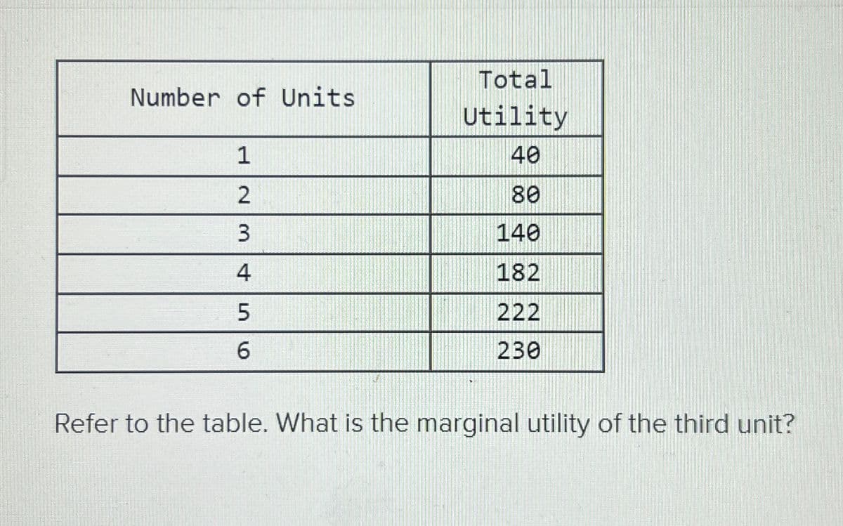 Number of Units
1
23
4
5
6
Total
Utility
40
80
140
182
222
230
Refer to the table. What is the marginal utility of the third unit?