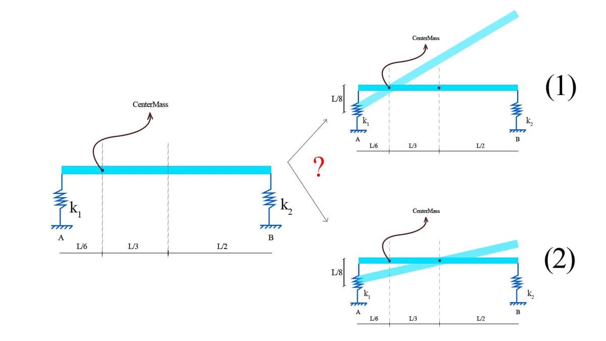 CenterMass
(1)
L/8
CenterMass
k,
A
B
L/6
L/3
L/2
k,
k,
CenterMass
A
L/6
L/3
L/2
(2)
L/8
A
L/6
L/3
L/2
