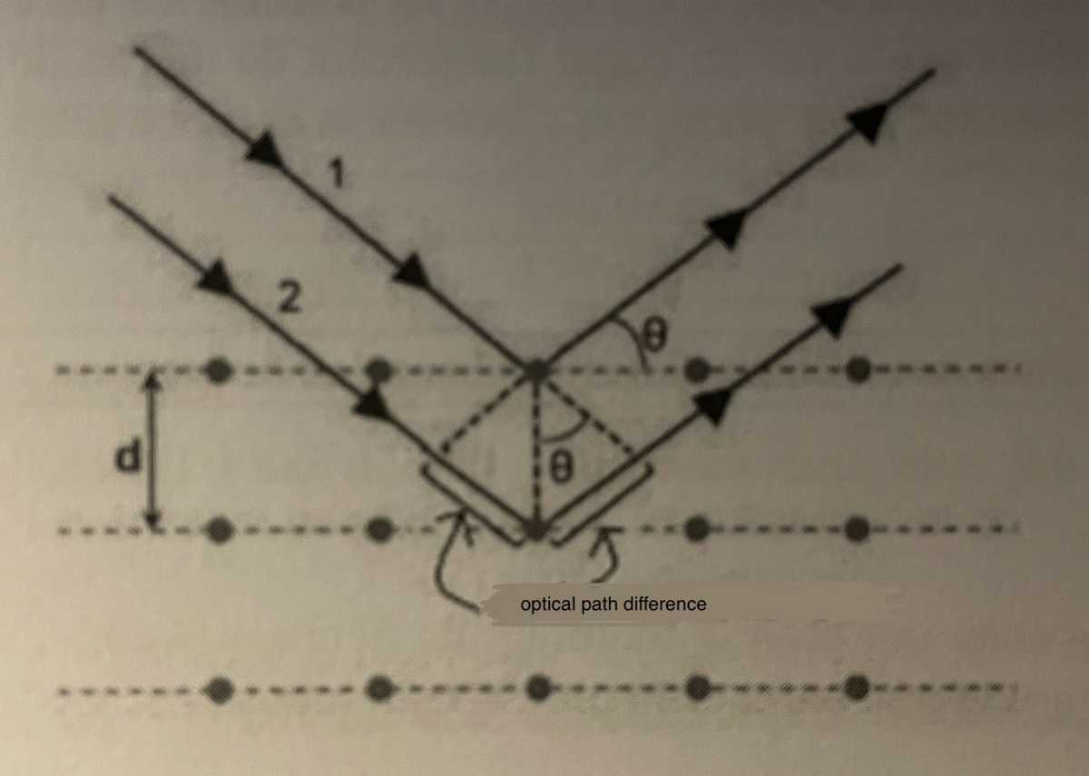 d
2
8
optical path difference