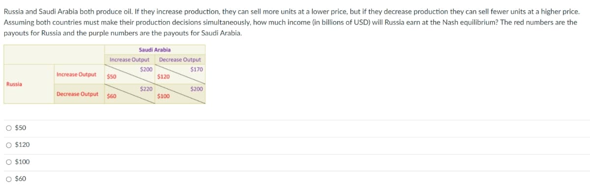 Russia and Saudi Arabia both produce oil. If they increase production, they can sell more units at a lower price, but if they decrease production they can sell fewer units at a higher price.
Assuming both countries must make their production decisions simultaneously, how much income (in billions of USD) will Russia earn at the Nash equilibrium? The red numbers are the
payouts for Russia and the purple numbers are the payouts for Saudi Arabia.
Saudi Arabia
Increase Output
Decrease Output
$200
$170
Increase Output
$50
$120
Russia
$220
$200
Decrease Output
$60
$100
O $50
O $120
O $100
O $60
