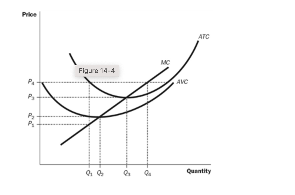 Price
PA
P3
P₂
P₁
Figure 14-4
Q₁ Q2
24
MC
AVC
ATC
Quantity