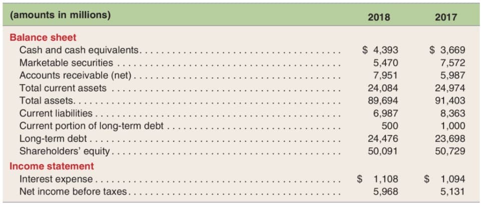 (amounts in millions)
2018
2017
Balance sheet
$ 4,393
5,470
$ 3,669
7,572
5,987
Cash and cash equivalents.
Marketable securities
Accounts receivable (net) .
7,951
Total current assets
24,084
24,974
Total assets..
89,694
91,403
8,363
1,000
23,698
50,729
Current liabilities
6,987
Current portion of long-term debt
Long-term debt..
Shareholders' equity.
500
24,476
50,091
Income statement
Interest expense.
$ 1,108
5,968
$ 1,094
5,131
Net income before taxes
