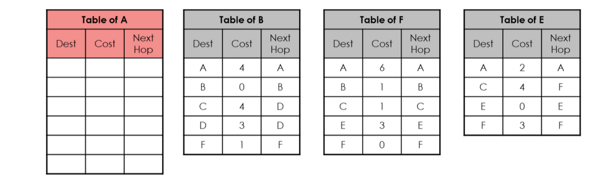 Table of A
Table of B
Table of F
Table of E
Next
Next
Next
Нор
Next
Dest
Cost
Dest
Cost
Dest
Cost
Dest
Cost
Нор
Ноp
Hop
A
4
A
A
A
A
A
В
4
F
4
E
E
D
D
E
E
F
3
F
F
F
F
o -- M O
