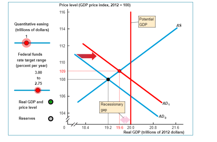 Quantitative easing
(trillions of dollars)
Federal funds
rate target range
(percent per year)
3.00
to
2.75
Real GDP and
price level
Reserves
O
Price level (GDP price index, 2012 = 100)
116
114
112
110
109
108
106
104
18.4
Recessionary
gap
19.2 19.6 20.0
Potential
GDP
AD₁
ADO
AS
20.8
21.6
Real GDP (trillions of 2012 dollars)