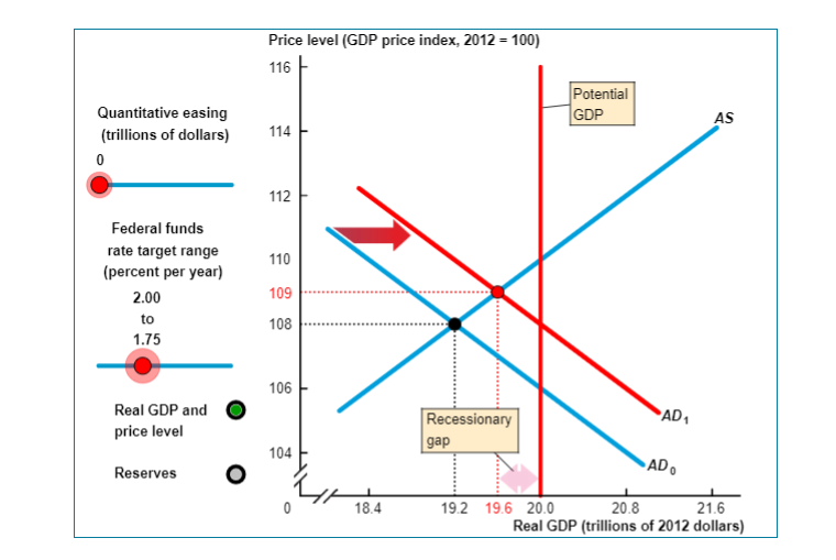 Quantitative easing
(trillions of dollars)
0
Federal funds
rate target range
(percent per year)
2.00
to
1.75
Real GDP and
price level
Reserves
O
Price level (GDP price index, 2012 = 100)
116
114
112
110
109
108
106
104
18.4
Recessionary
gap
19.2 19.6 20.0
Potential
GDP
AD₁
AD
AS
20.8
21.6
Real GDP (trillions of 2012 dollars)