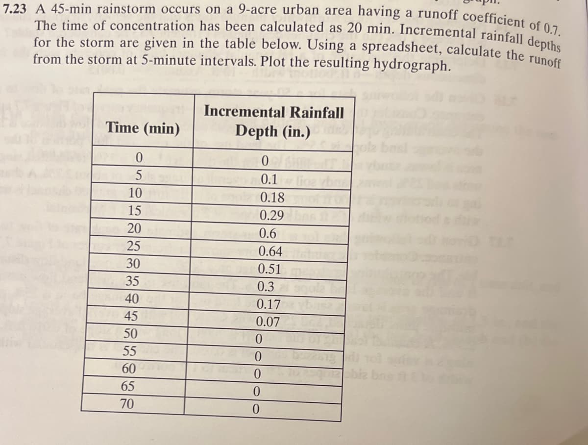 7.23 A 45-min rainstorm occurs on a 9-acre urban area having a runoff coefficient of 0.7.
The time of concentration has been calculated as 20 min. Incremental rainfall depths
for the storm are given in the table below. Using a spreadsheet, calculate the runoff
from the storm at 5-minute intervals. Plot the resulting hydrograph.
Time (min)
0
5
10
15
20
25
30
35
40
45
50
55
60
65
70
Incremental Rainfall
Depth (in.)
0
0.1
0.18
0.29
0.6
0.64
0.51
0.3
0.17
0.07
0
0
0
0
0