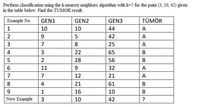 Perform classification using the k-nearest neighbors algorithm with k-7 for the point (3, 10, 42) given
in the table below. Find the TUMOR result.
Example No
1
2
3
st
4
56
5
6
7
8
9
New Example
GEN1
10
9
7
3
2
11
7
4
1
3
GEN2
10
5
8
22
28
9
12
21
16
10
GEN3
44
42
25
65
56
32
21
61
10
42
TÜMÖR
A
A
A
B
B
A
A
B
B
?