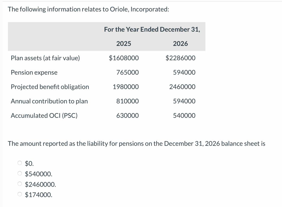 The following information relates to Oriole, Incorporated:
Plan assets (at fair value)
Pension expense
Projected benefit obligation
Annual contribution to plan
Accumulated OCI (PSC)
For the Year Ended December 31,
○ $0.
O $540000.
O $2460000.
O $174000.
2025
$1608000
765000
1980000
810000
630000
2026
$2286000
594000
2460000
594000
540000
The amount reported as the liability for pensions on the December 31, 2026 balance sheet is