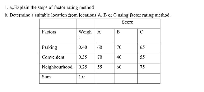 1. a,.Explain the steps of factor rating method
b. Determine a suitable location from locations A, B or C using factor rating method.
Score
Factors
Weigh A
B
C
Parking
0.40
60
70
65
Convenient
0.35
70
40
55
Neighbourhood 0.25
60
55
75
Sum
1.0
