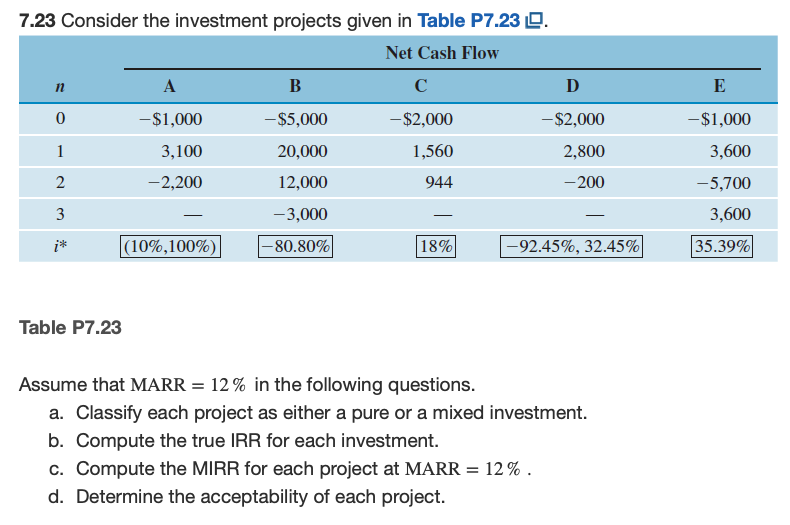 7.23 Consider the investment projects given in Table P7.23.
Net Cash Flow
n
0
1
2
3
Table P7.23
A
- $1,000
3,100
-2,200
(10%,100%)
B
- $5,000
20,000
12,000
-3,000
-80.80%
с
- $2,000
1,560
944
18%
D
-$2,000
2,800
-200
-92.45%, 32.45%
Assume that MARR = 12% in the following questions.
a. Classify each project as either a pure or a mixed investment.
b. Compute the true IRR for each investment.
c. Compute the MIRR for each project at MARR = 12 %.
d. Determine the acceptability of each project.
E
- $1,000
3,600
-5,700
3,600
35.39%