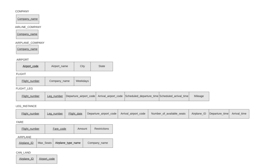 COMPANY
Company name
AIRLINE_COMPANY
Сompany_name
AIRPLANE_COMPANY
Company name
AIRPORT
Airport code
Airport_name
City
State
FLIGHT
Flight number
Company_name
Weekdays
FLIGHT_LEG
Flight number
Leg number Departure_airport_code Arival_airport_code Scheduled_departure_time Scheduled_arrival_time
Mileage
LEG_INSTANCE
Elight_number
Leg number
Elight date
Departure_airport_code Arrival_airport_code
Number_of_available_seats
Airplane_ID Departure_time Arrival_time
FARE
Flight_number
Fare code
Amount
Restrictions
AIRPLANE
Airplane ID
Max_Seats Airplane type_name
Company_name
CAN LAND
Airplane ID
Airport code
