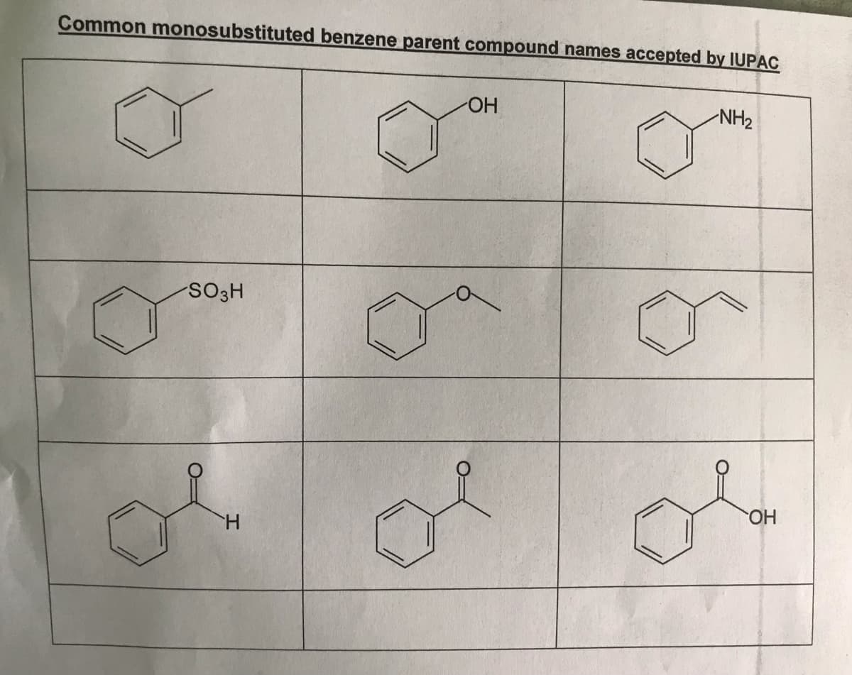 Common monosubstituted benzene parent compound names accepted by IUPAC
OH
NH2
SO3H
HO.
H.
