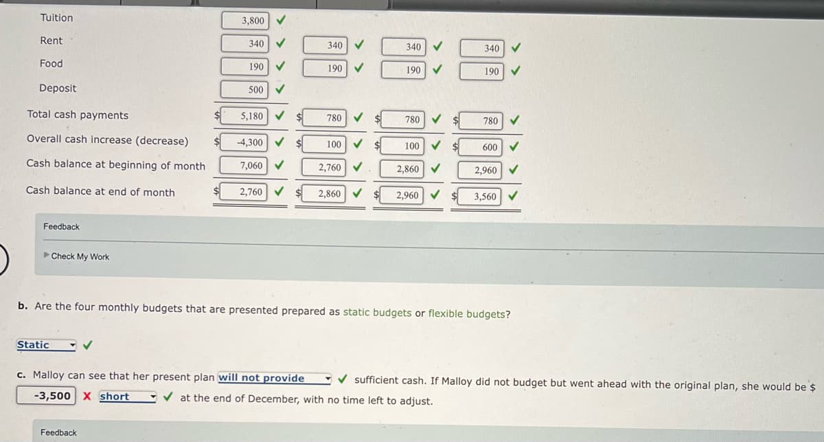 Tuition
Rent
Food
Deposit
Total cash payments
Overall cash increase (decrease)
Cash balance at beginning of month
Cash balance at end of month
Feedback
►Check My Work
Static
3,800✔
340 ✔
190
✔
500
✓
5,180✔
Feedback
-4,300 $
7,060 ✔
2,760 ✔
340
190 ✔
780
100
✓
✓
2,760
2,860 ✔
340
190
780
100
2,860
✓
2,960 ✓
340
190
780
600
2,960
3,560
b. Are the four monthly budgets that are presented prepared as static budgets or flexible budgets?
✓
c. Malloy can see that her present plan will not provide ✔sufficient cash. If Malloy did not budget but went ahead with the original plan, she would be $
-3,500 X short ✔at the end of December, with no time left to adjust.