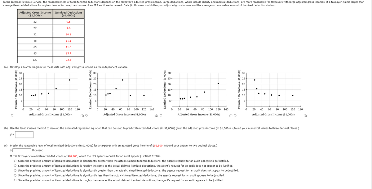 To the Internal Revenue Service, the reasonableness of total itemized deductions depends on the taxpayer's adjusted gross income. Large deductions, which include charity and medical deductions, are more reasonable for taxpayers with large adjusted gross incomes. If a taxpayer claims larger than
average itemized deductions for a given level of income, the chances of an IRS audit are increased. Data (in thousands of dollars) on adjusted gross income and the average or reasonable amount of itemized deductions follow.
Adjusted Gross Income
($1,000s)
Itemized Deductions
($1,000s)
22
9.6
27
9.6
32
10.1
48
11.1
65
11.5
85
15.7
120
23.5
(a) Develop a scatter diagram for these data with adjusted gross income as the independent variable.
30
30
30
30
25
25
20
20
20
20
15
15
15
15
10
...
10
10
10
...
5.
5.
5
20
40
60
80
100
120
140
20
40
60
80
100
120
140
20
40
60
80
100
120
140
20
40
60
80
100
120 140
Adjusted Gross Income ($1,000s)
Adjusted Gross Income ($1,000s)
Adjusted Gross Income ($1,000s)
Adjusted Gross Income ($1,000s)
(b) Use the least squares method to develop the estimated regression equation that can be used to predict itemized deductions (in $1,000s) given the adjusted gross income (in $1,000s). (Round your numerical values to three decimal places.)
(c) Predict the reasonable level of total itemized deductions (in $1,000s) for a taxpayer with an adjusted gross income of $52,500. (Round your answer to two decimal places.)
thousand
If this taxpayer claimed itemized deductions of $20,200, would the IRS agent's request for an audit appear justified? Explain.
O Since the predicted amount of itemized deductions is significantly greater than the actual claimed itemized deductions, the agent's request for an audit appears to be justified.
O Since the predicted amount of itemized deductions is roughly the same as the actual claimed itemized deductions, the agent's request for an audit does not appear to be justified.
O Since the predicted amount of itemized deductions is significantly greater than the actual claimed itemized deductions, the agent's request for an audit does not appear to be justified.
O since the predicted amount of itemized deductions is significantly less than the actual claimed itemized deductions, the agent's request for an audit appears to be justified.
O Since the predicted amount of itemized deductions is roughly the same as the actual claimed itemized deductions, the agent's request for an audit appears to be justified.
Itemized Deductions ($1,000s)
Itemized Deductions ($1,000s)
