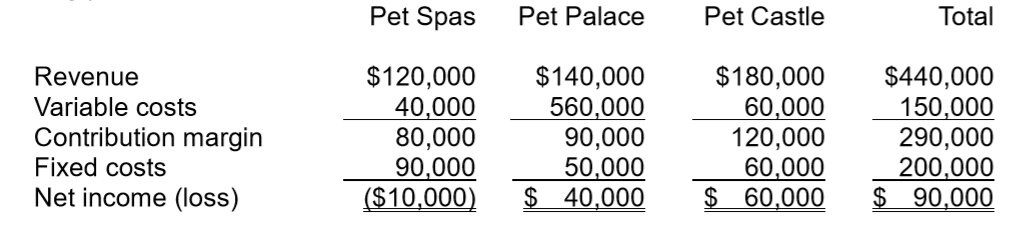 Pet Spas
Pet Palace
Pet Castle
Total
Revenue
Variable costs
Contribution margin
Fixed costs
Net income (loss)
$120,000
40,000
80,000
90,000
($10,000)
$140,000
560,000
90,000
50,000
$ 40,000
$180,000
60,000
120,000
60,000
$ 60,000
$440,000
150,000
290,000
200,000
$ 90,000
